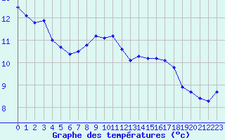 Courbe de tempratures pour Saint-Vran (05)