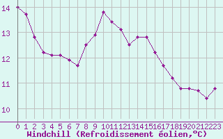 Courbe du refroidissement olien pour La Lande-sur-Eure (61)