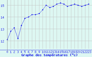 Courbe de tempratures pour Saint-Nazaire-d