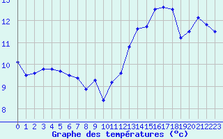 Courbe de tempratures pour Epinal (88)
