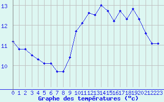 Courbe de tempratures pour Saint-Mdard-d