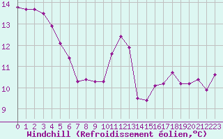 Courbe du refroidissement olien pour Dieppe (76)