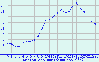 Courbe de tempratures pour Saint-Girons (09)