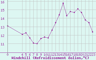Courbe du refroidissement olien pour Souprosse (40)