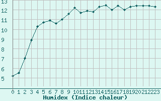 Courbe de l'humidex pour Cazaux (33)