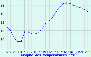 Courbe de tempratures pour Courcouronnes (91)