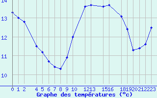 Courbe de tempratures pour Saint-Martin-du-Bec (76)