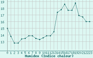 Courbe de l'humidex pour Bourges (18)