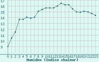 Courbe de l'humidex pour Hyres (83)