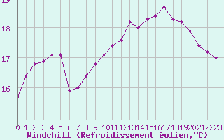 Courbe du refroidissement olien pour Ploeren (56)