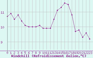 Courbe du refroidissement olien pour Muirancourt (60)