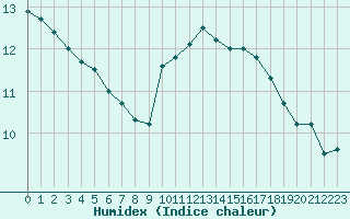 Courbe de l'humidex pour Evreux (27)