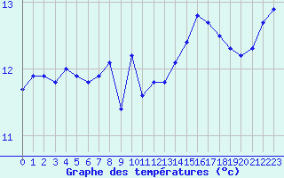 Courbe de tempratures pour Saint-Igneuc (22)