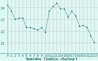 Courbe de l'humidex pour Marquise (62)