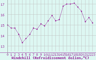 Courbe du refroidissement olien pour Frontenay (79)
