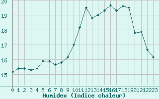 Courbe de l'humidex pour Belfort-Dorans (90)