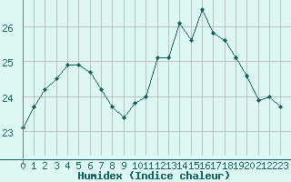 Courbe de l'humidex pour Lorient (56)