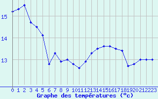 Courbe de tempratures pour Cap de la Hague (50)