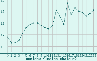 Courbe de l'humidex pour Cherbourg (50)