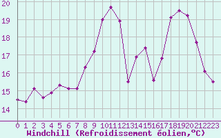 Courbe du refroidissement olien pour Clermont-Ferrand (63)