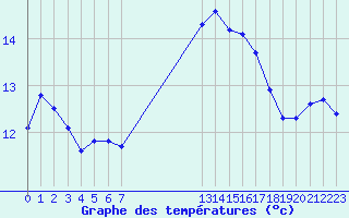 Courbe de tempratures pour Montret (71)