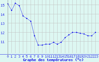 Courbe de tempratures pour Herserange (54)