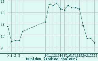 Courbe de l'humidex pour Vias (34)