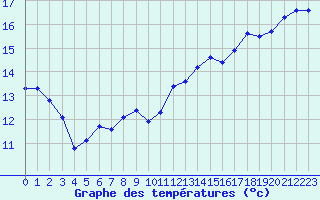 Courbe de tempratures pour Recoubeau (26)