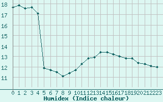 Courbe de l'humidex pour Saint-Etienne (42)