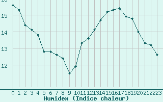 Courbe de l'humidex pour Montredon des Corbires (11)