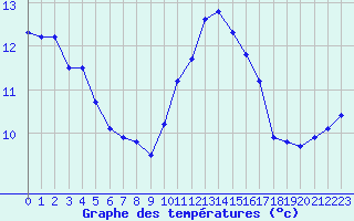 Courbe de tempratures pour Treize-Vents (85)