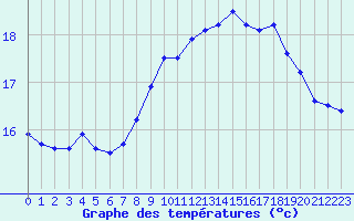 Courbe de tempratures pour Dieppe (76)