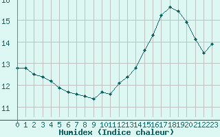 Courbe de l'humidex pour Boulogne (62)