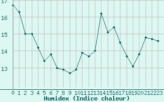 Courbe de l'humidex pour Cavalaire-sur-Mer (83)