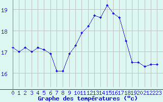 Courbe de tempratures pour Dinard (35)