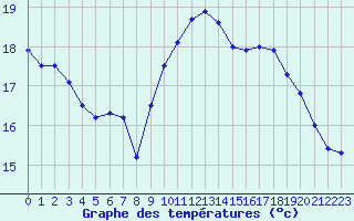 Courbe de tempratures pour Brignogan (29)