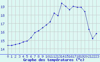 Courbe de tempratures pour Cherbourg (50)