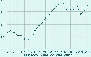 Courbe de l'humidex pour Mont-Aigoual (30)