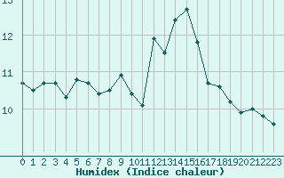 Courbe de l'humidex pour Saint-Brevin (44)