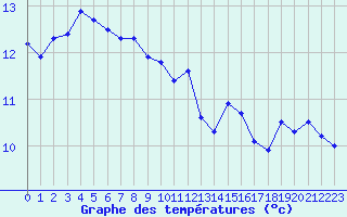 Courbe de tempratures pour Liefrange (Lu)