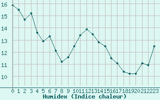 Courbe de l'humidex pour Quimperl (29)