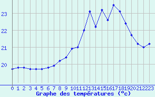 Courbe de tempratures pour Pointe de Chassiron (17)