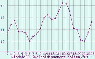 Courbe du refroidissement olien pour Jarnages (23)