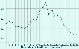 Courbe de l'humidex pour Sermange-Erzange (57)