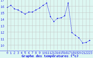 Courbe de tempratures pour Le Puy - Loudes (43)