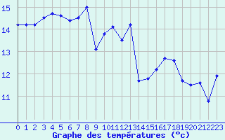 Courbe de tempratures pour Cap Ferret (33)