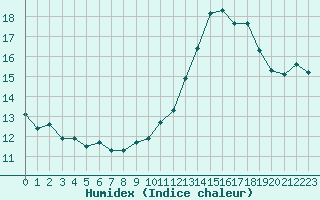 Courbe de l'humidex pour Trappes (78)