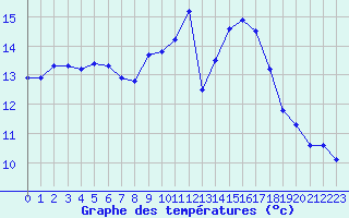 Courbe de tempratures pour Metz-Nancy-Lorraine (57)