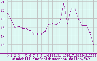 Courbe du refroidissement olien pour Lorient (56)