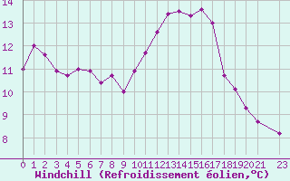 Courbe du refroidissement olien pour Connerr (72)